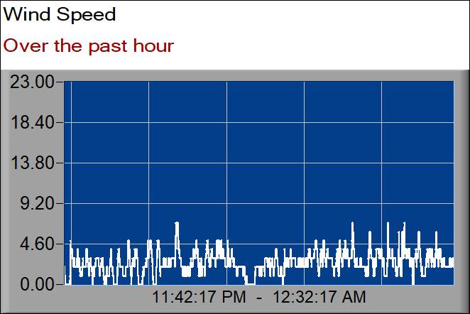 wind speed graph
