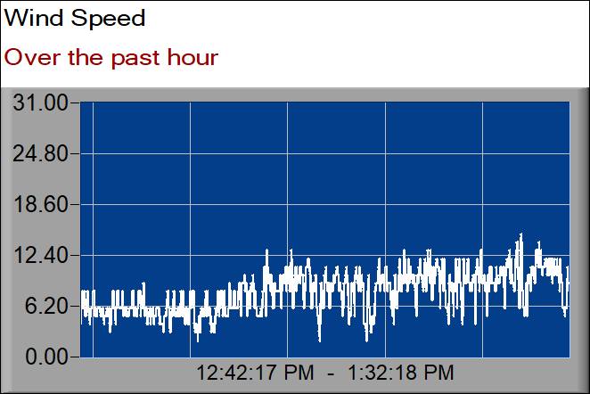 wind speed graph