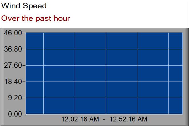 wind speed graph