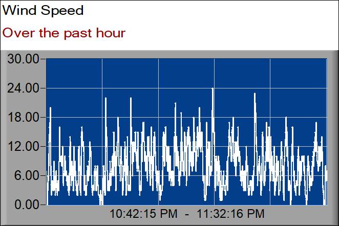 wind speed graph