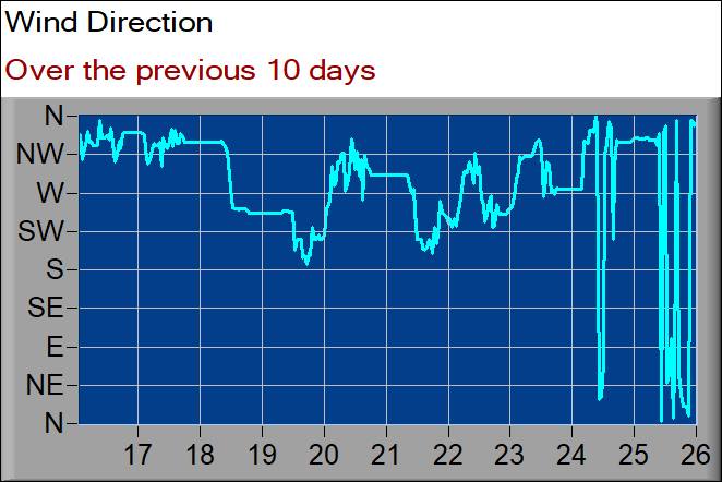 wind direction graph
