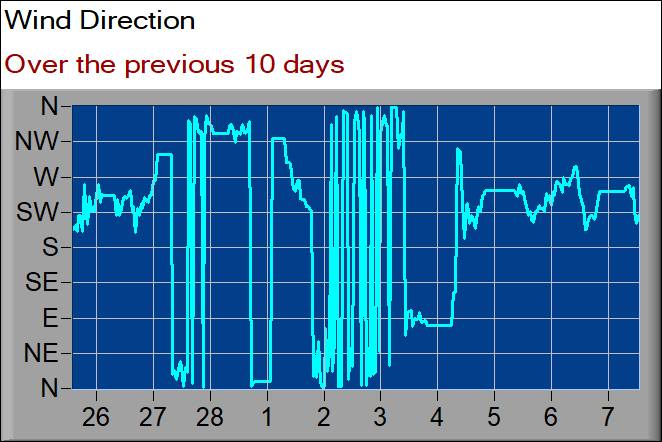 wind direction graph