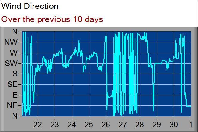 wind direction graph