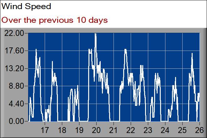 wind speed graph