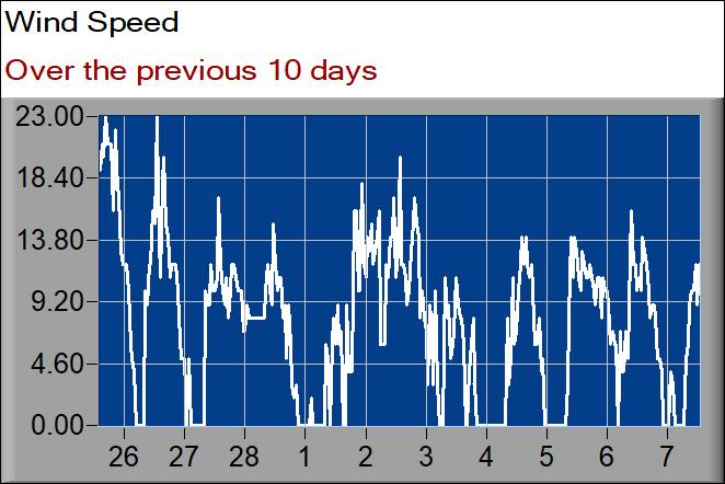 wind speed graph