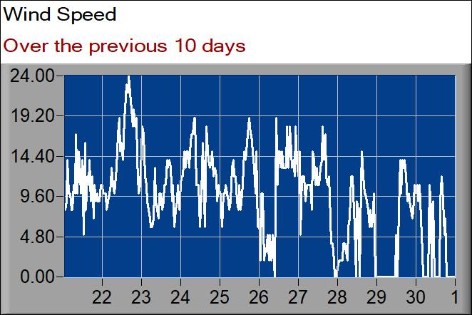 wind speed graph