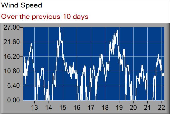wind speed graph