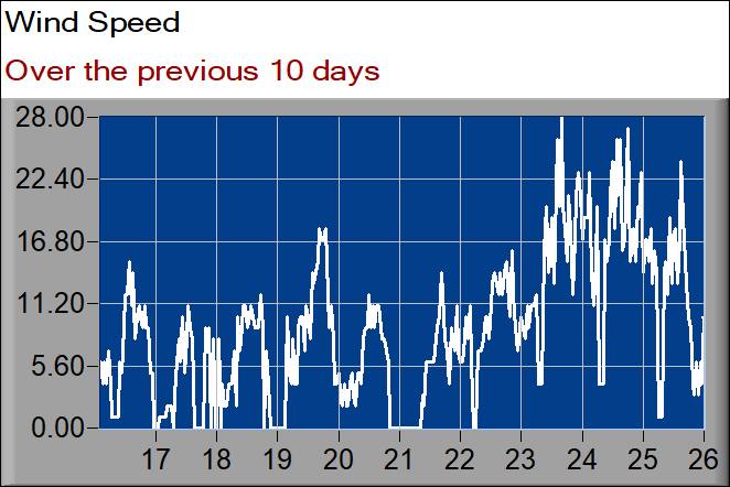 wind speed graph
