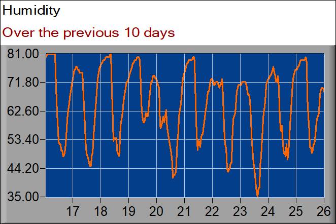 humidity graph