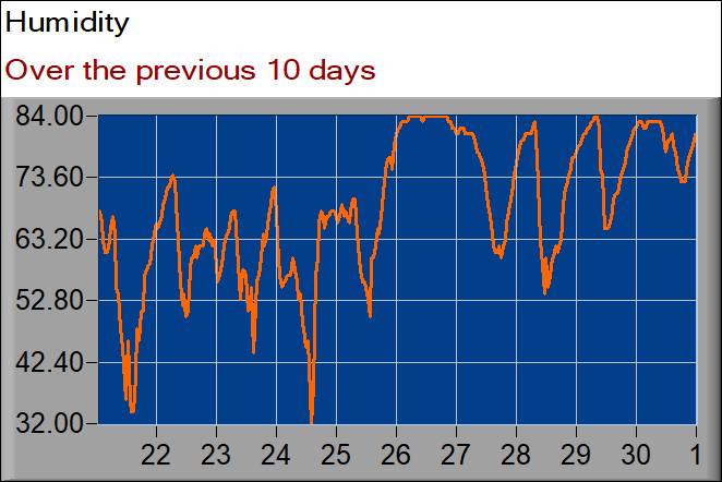 humidity graph