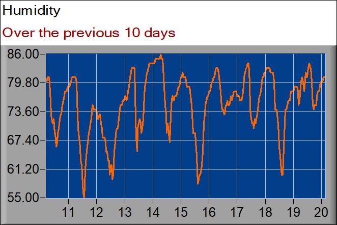 humidity graph