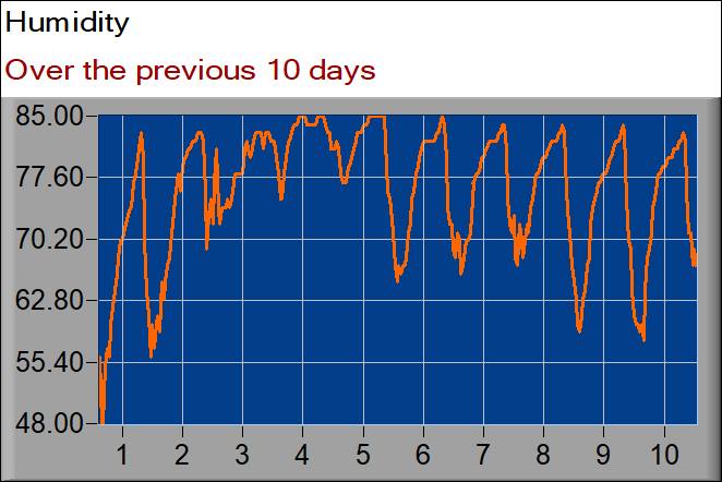 humidity graph