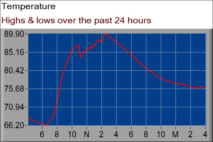 temperature graph