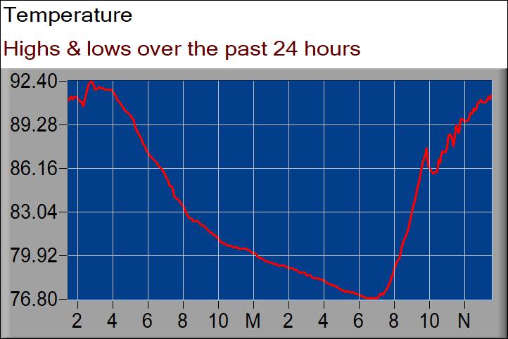 temperature graph