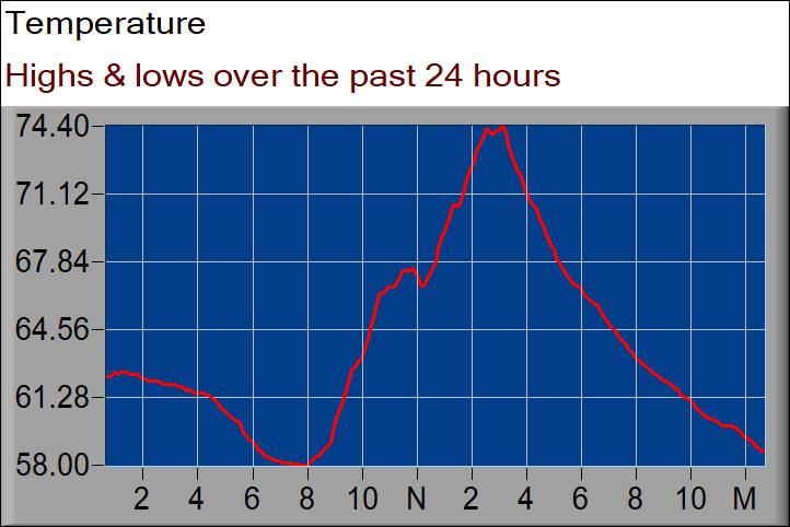 temperature graph