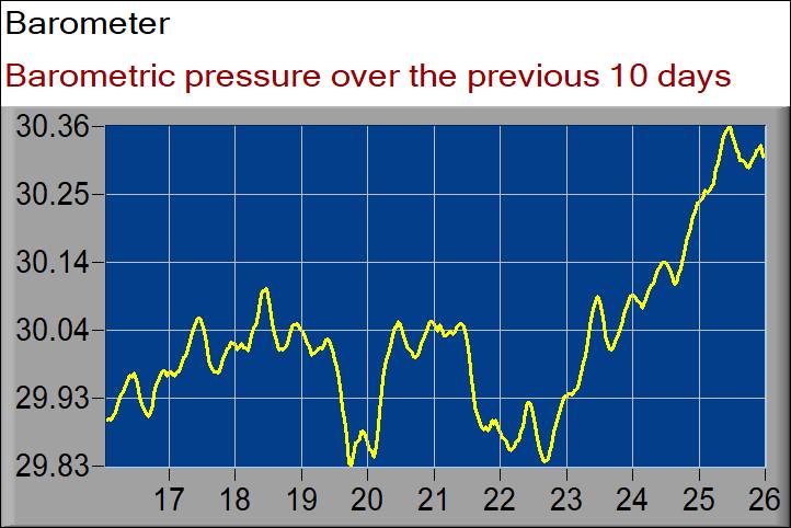 barometer graph