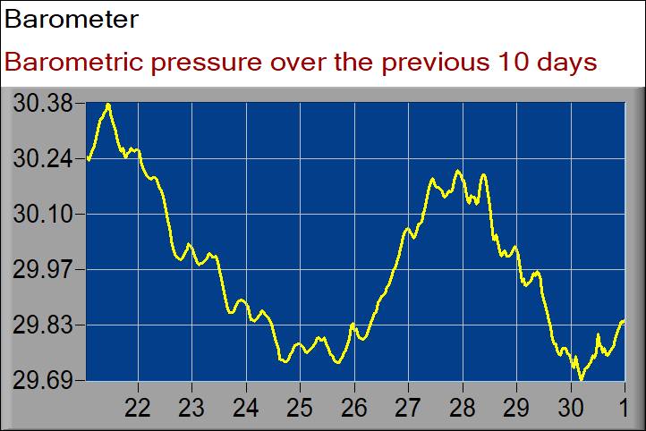 barometer graph