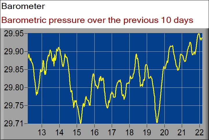 barometer graph