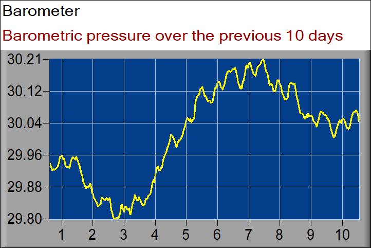 barometer graph
