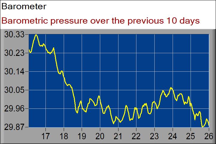 barometer graph