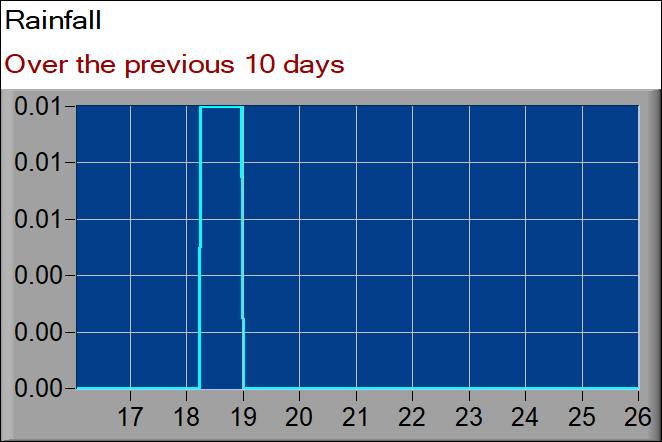 rainfall graph