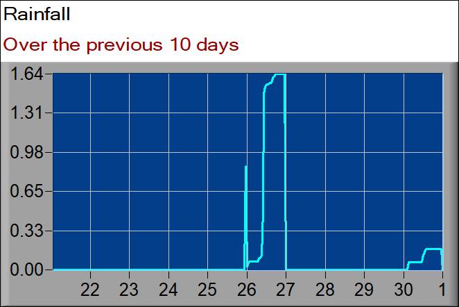 rainfall graph