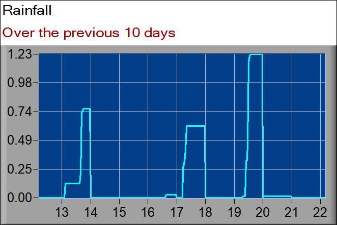 rainfall graph