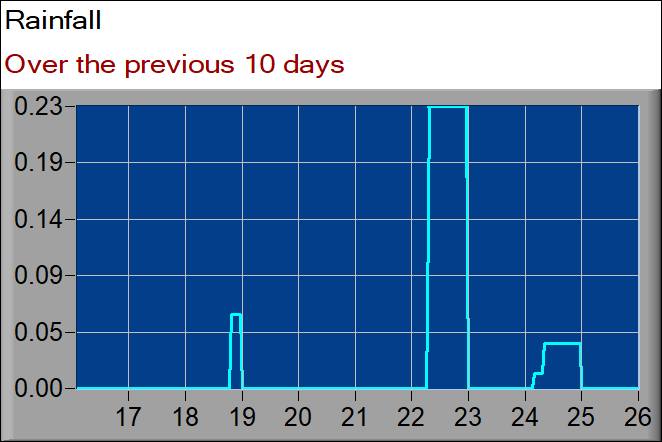 rainfall graph
