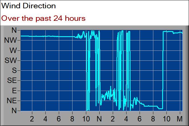 wind direction graph