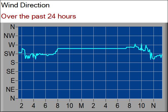 wind direction graph