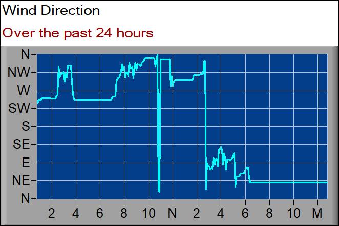 wind direction graph