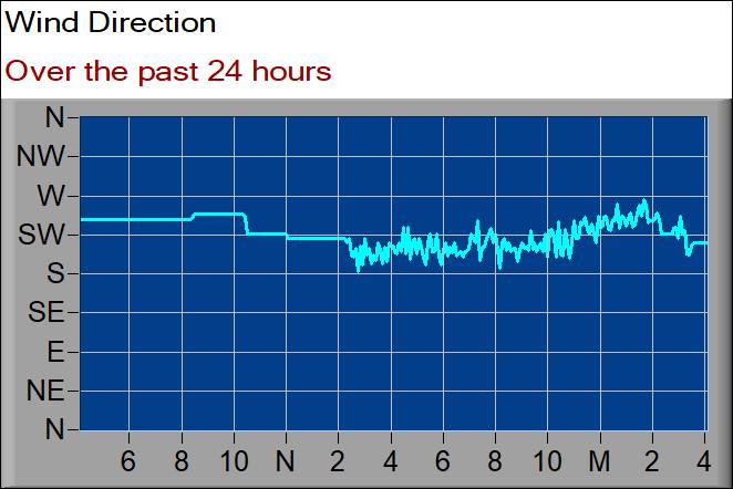 wind direction graph