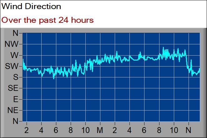 wind direction graph