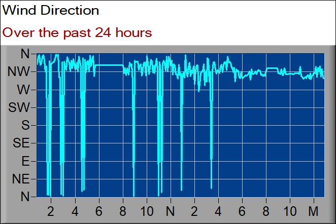 wind direction graph