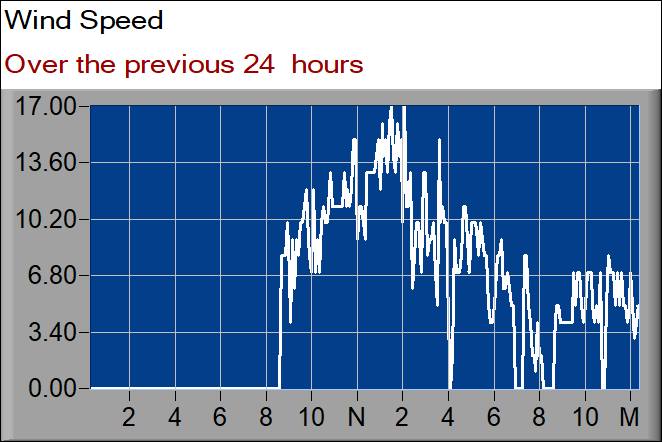 wind speed graph
