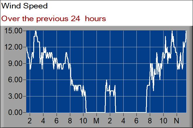 wind speed graph