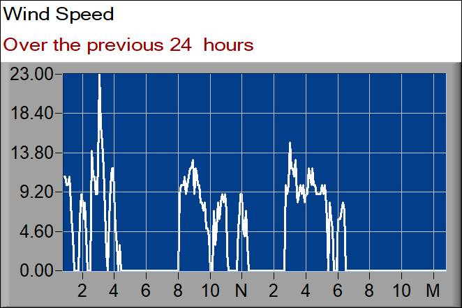 wind speed graph