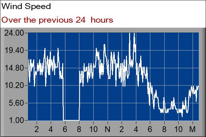 wind speed graph