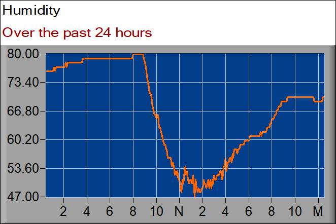 humidity graph