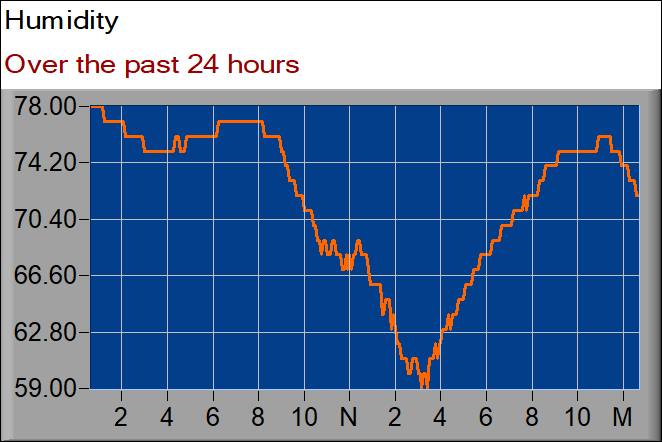 humidity graph