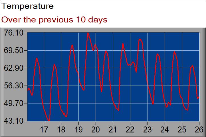 temperature graph