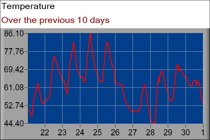 temperature graph