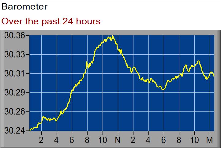 barometer graph
