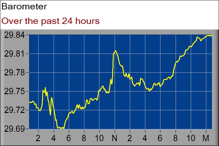 barometer graph