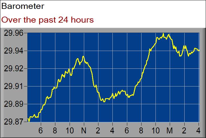 barometer graph