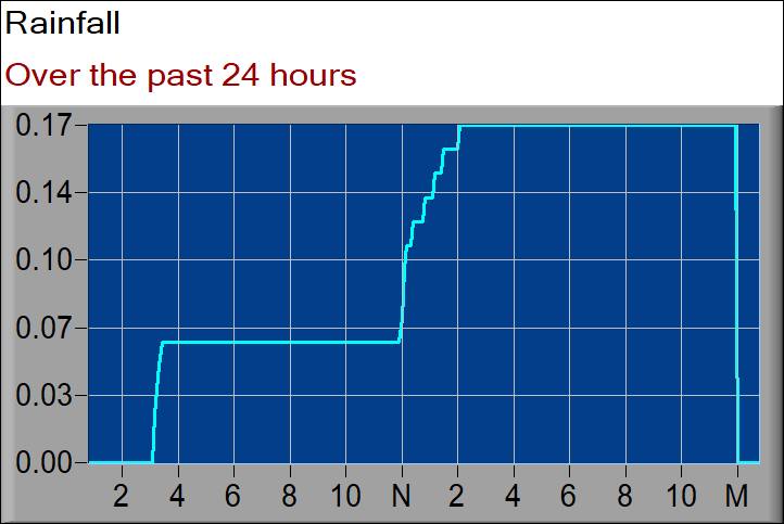 rainfall graph